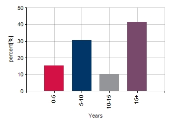 Fixed Interest Maturity